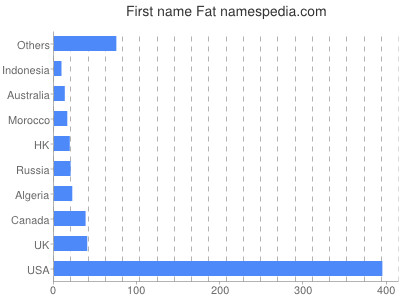 Given name Fat