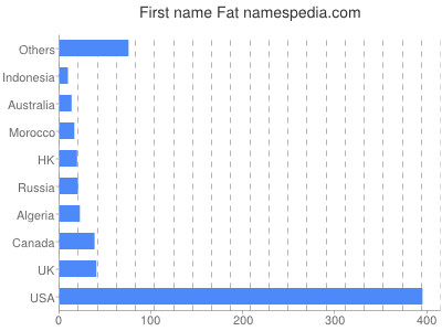 Vornamen Fat