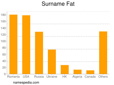 Surname Fat