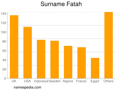 Familiennamen Fatah