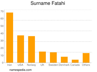 Familiennamen Fatahi