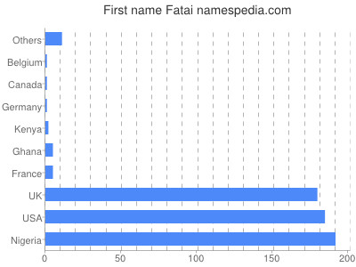 Given name Fatai