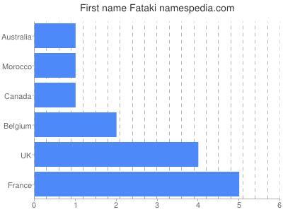 prenom Fataki