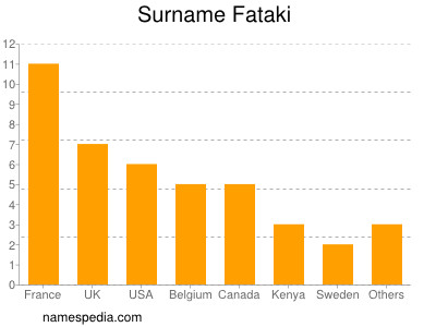 Surname Fataki