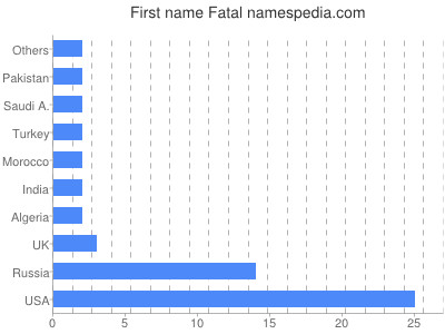 Given name Fatal