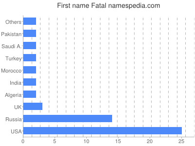 prenom Fatal