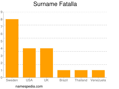 Surname Fatalla