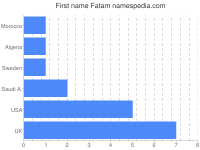 Given name Fatam