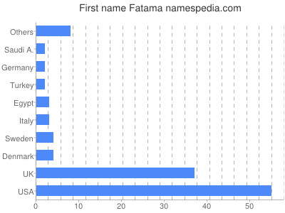 Given name Fatama