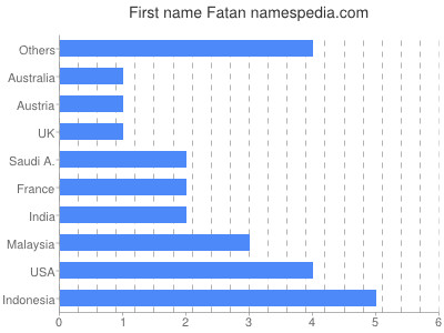 Vornamen Fatan