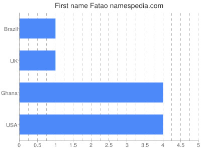 Vornamen Fatao