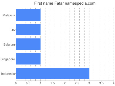 Vornamen Fatar