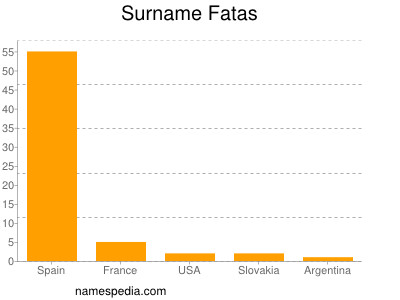 Familiennamen Fatas