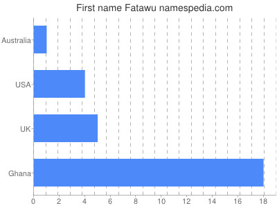 Given name Fatawu