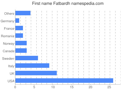 Vornamen Fatbardh