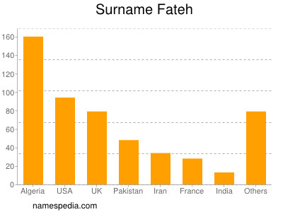 Familiennamen Fateh