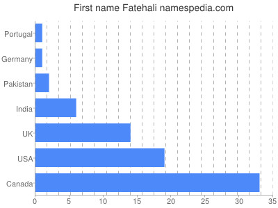 Vornamen Fatehali