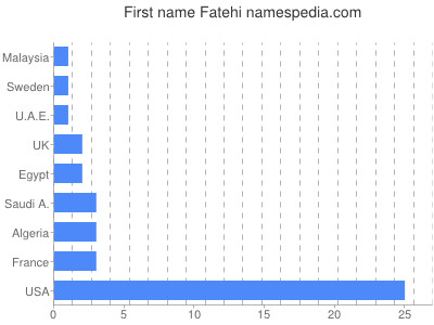 Vornamen Fatehi