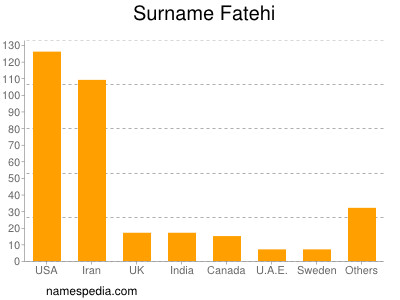 Familiennamen Fatehi