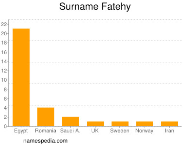 Familiennamen Fatehy