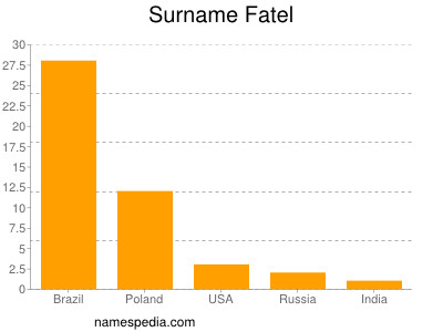 Surname Fatel