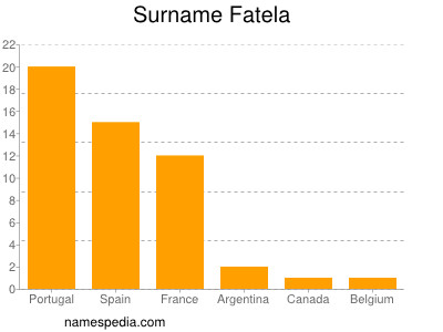 Surname Fatela