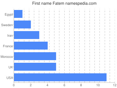 Vornamen Fatem