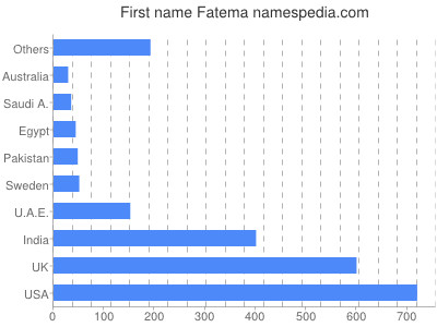 Vornamen Fatema