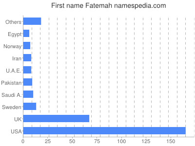 Vornamen Fatemah