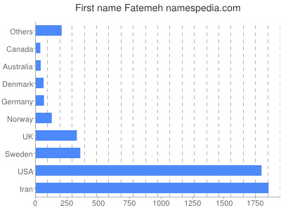 Given name Fatemeh