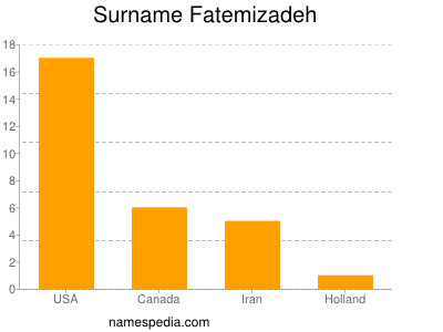 Familiennamen Fatemizadeh