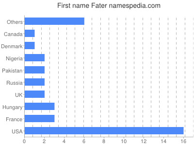 prenom Fater