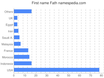 Vornamen Fath