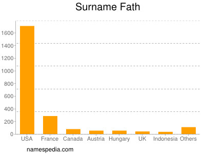 Familiennamen Fath