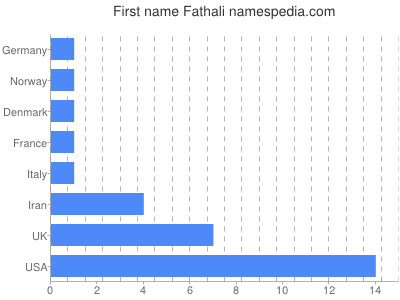 Vornamen Fathali
