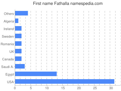 prenom Fathalla