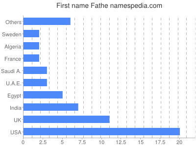 Given name Fathe