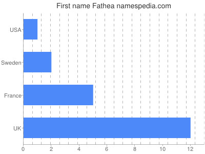 Vornamen Fathea