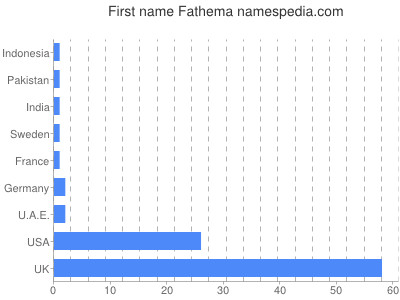 Given name Fathema