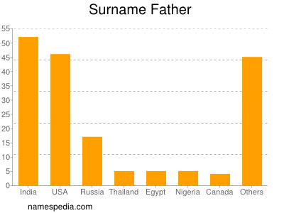 Familiennamen Father