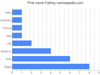Vornamen Fathey