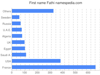 prenom Fathi