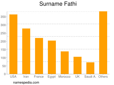 Surname Fathi