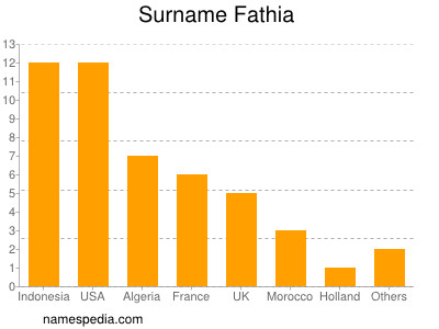 Familiennamen Fathia