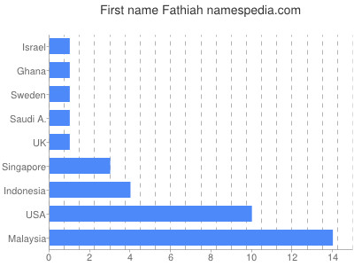 prenom Fathiah