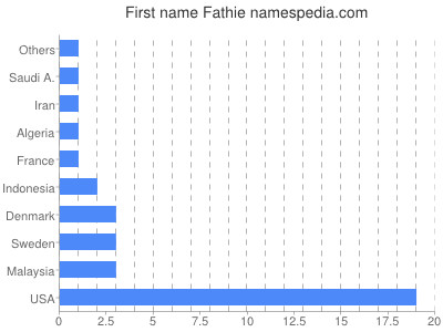 prenom Fathie