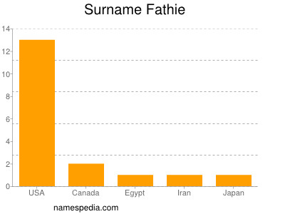 Familiennamen Fathie