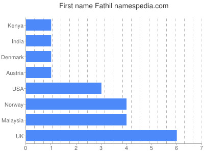 Vornamen Fathil