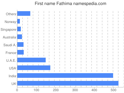 Vornamen Fathima
