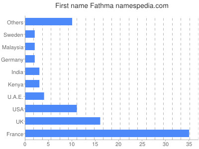 prenom Fathma